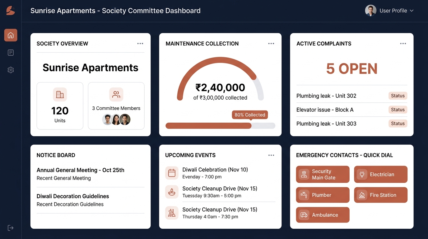 Nisavi society committee dashboard with maintenance collection, complaints, and events